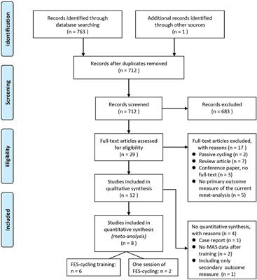 The Effect and Dose-Response of Functional Electrical Stimulation Cycling Training on Spasticity in Individuals With Spinal Cord Injury: A Systematic Review With Meta-Analysis